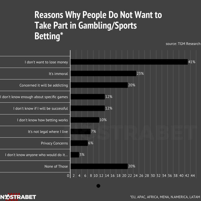 reasons pepole do not gamble